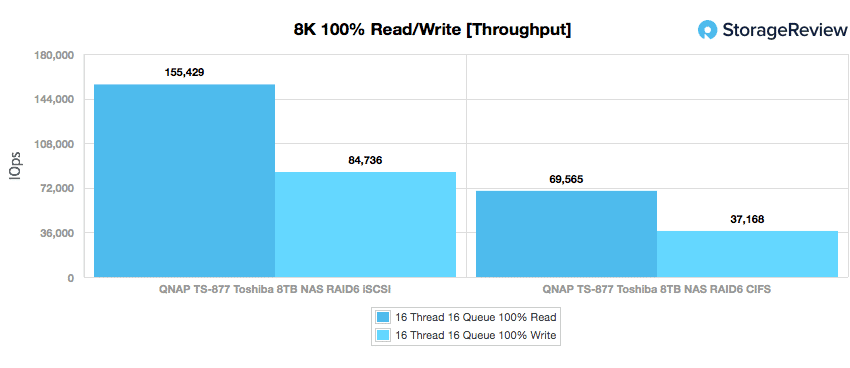 QNAP TS-877 8K throughput