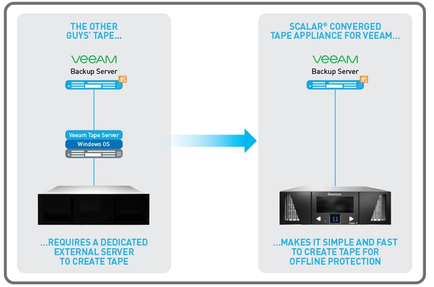 veeam backup appliances