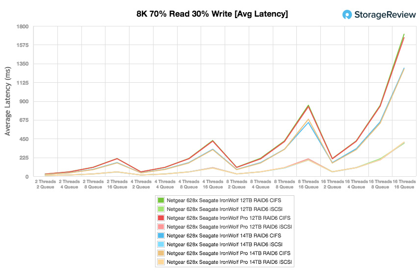 Seagate IronWolf Pro 14TB Review