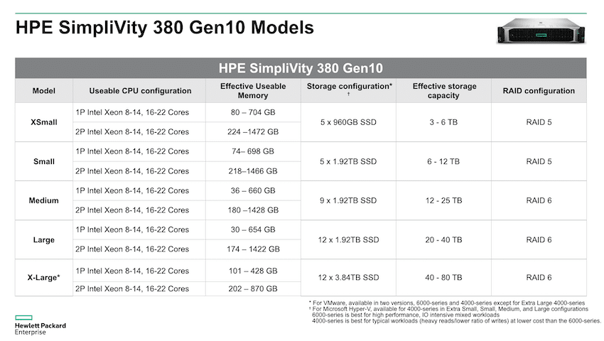 SimpliVity 380 Gen 10 Family