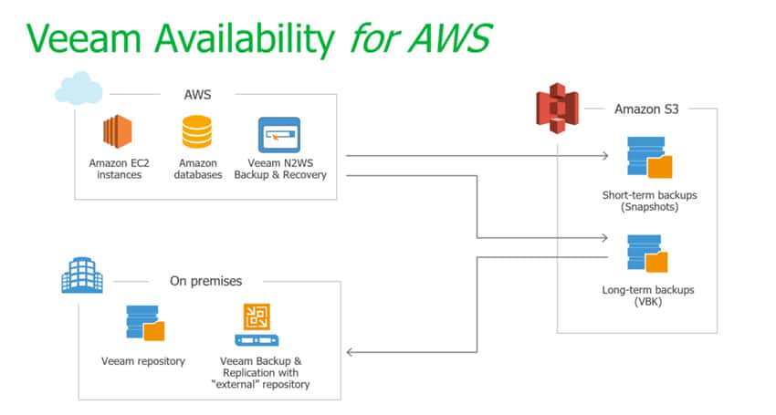 veeam 9.5