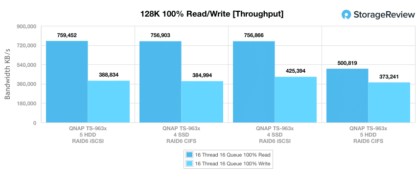 QNAP TS-963X 128K throughput