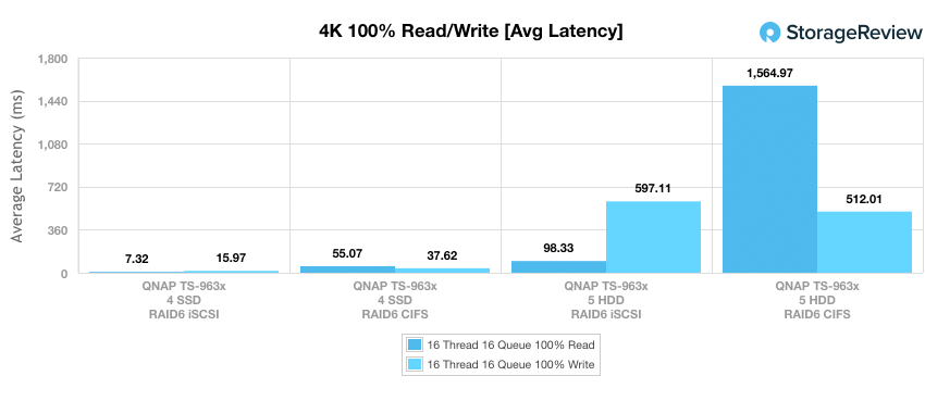 QNAP TS-963X 4K average latency