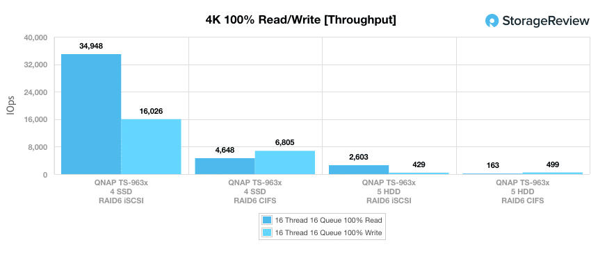 QNAP TS-963X 4K throughput