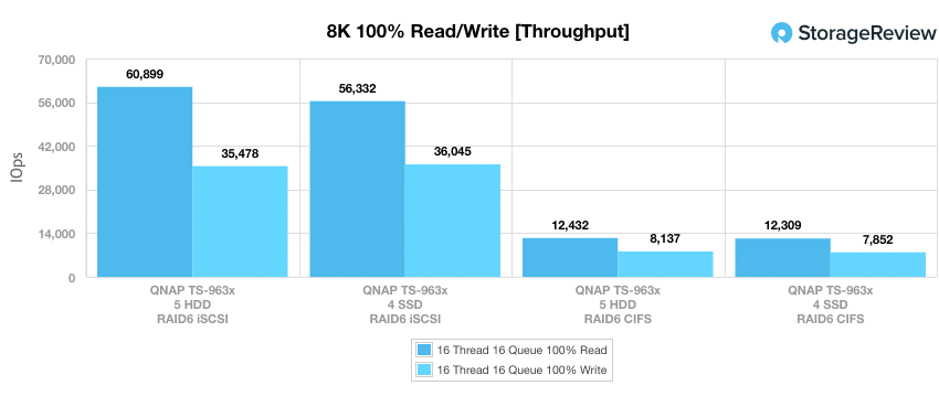 QNAP TS-963X 8K throughput