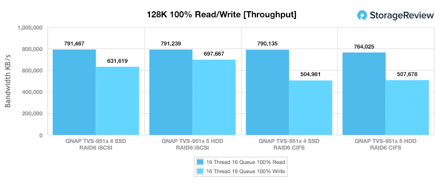 QNAP TVS-951X 128K throughput