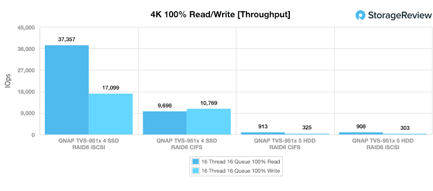 QNAP TVS-951X 4K throughput