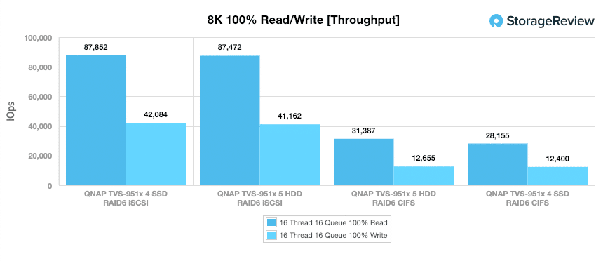 QNAP TVS-951X 8K throughput