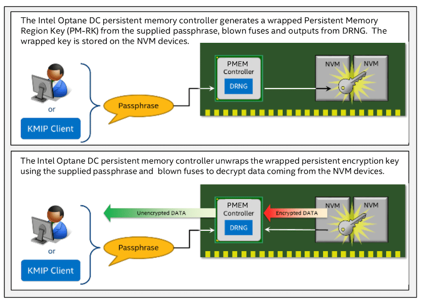 Optane in the membrane: How Intel's memory-storage technology