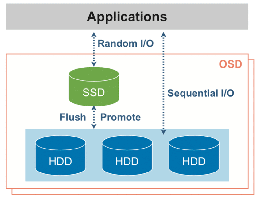 VirtualStor Scaler SSD Cache