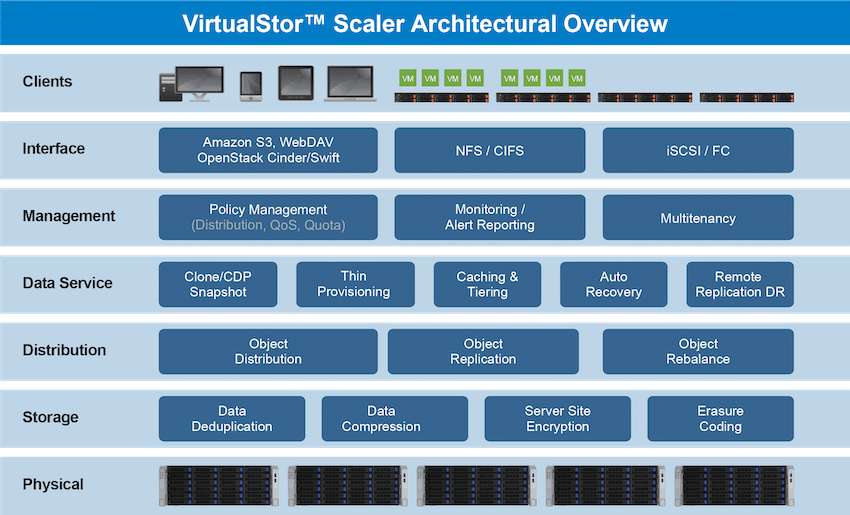 VirtualStor Scaler Architectural Overview