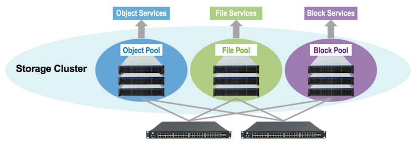 VirtualStor multi-protocol support