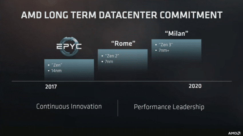 AMD EPYC färdplan