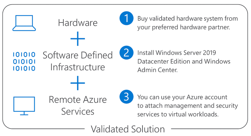 How to buy Azure Stack HCI solutions