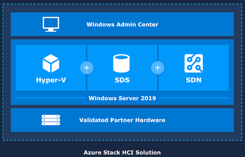 Microsoft Azure Stack HCI Solution