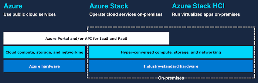 Microsoft Azure Deployment Options