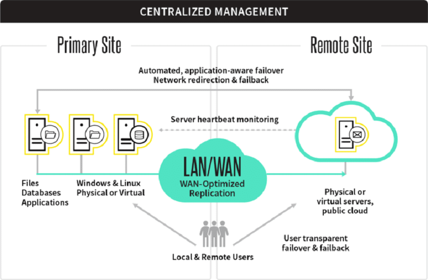 Arcserve Replication and High Availability