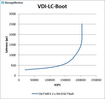 戴尔易安信PowerVault ME4 系列测评