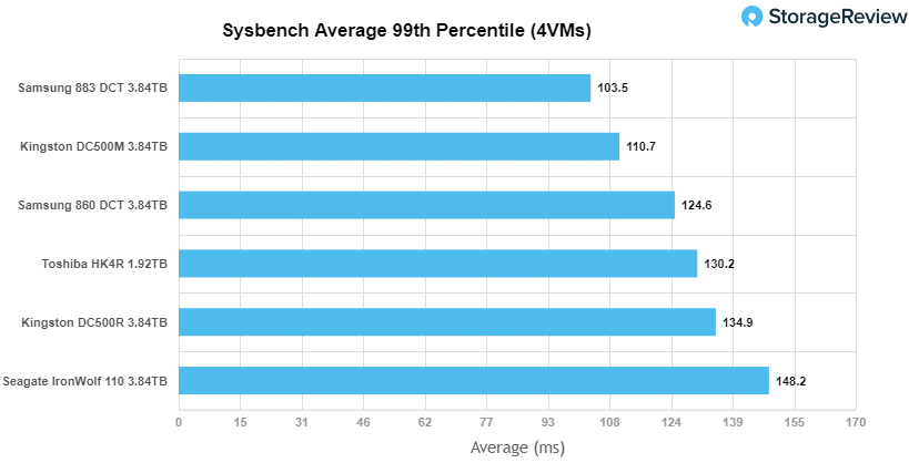 Case Study: Accelerating virtual machines with Kingston DC500M