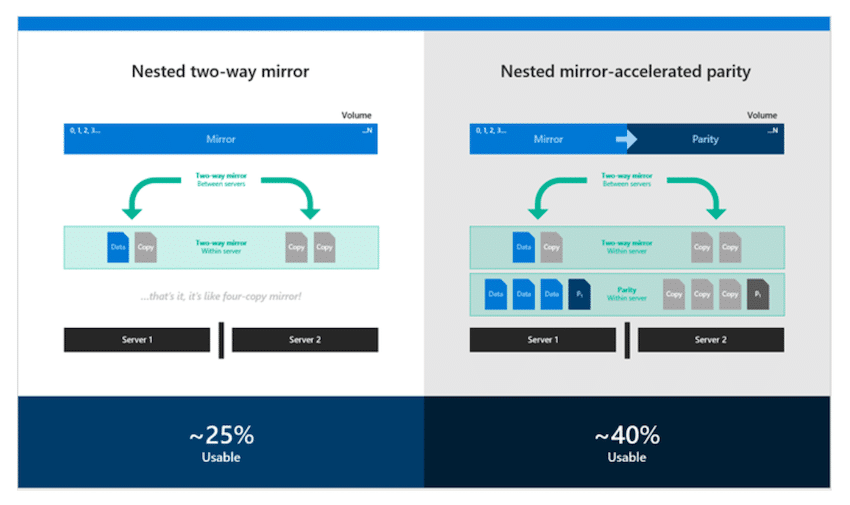 Azure Stack HCI Nested Mirror