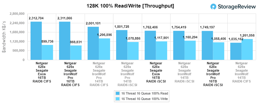 Seagate 16TB IronWolf, IronWolf Pro, and Exos X16 HDD Review