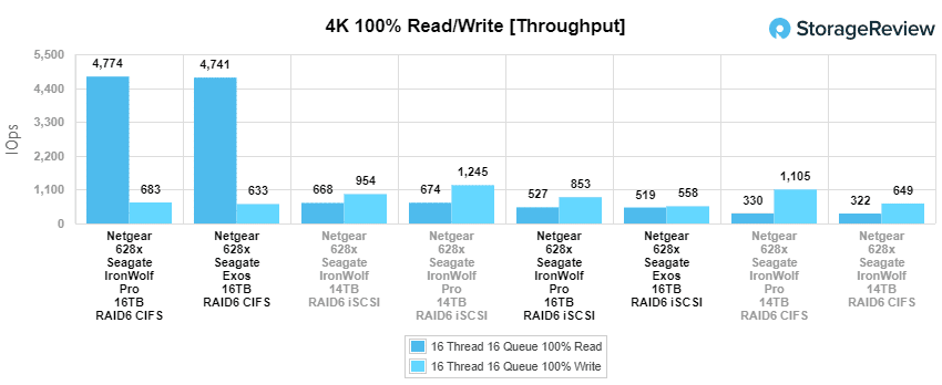 Seagate 16TB IronWolf, IronWolf Pro, and Exos X16 HDD Review