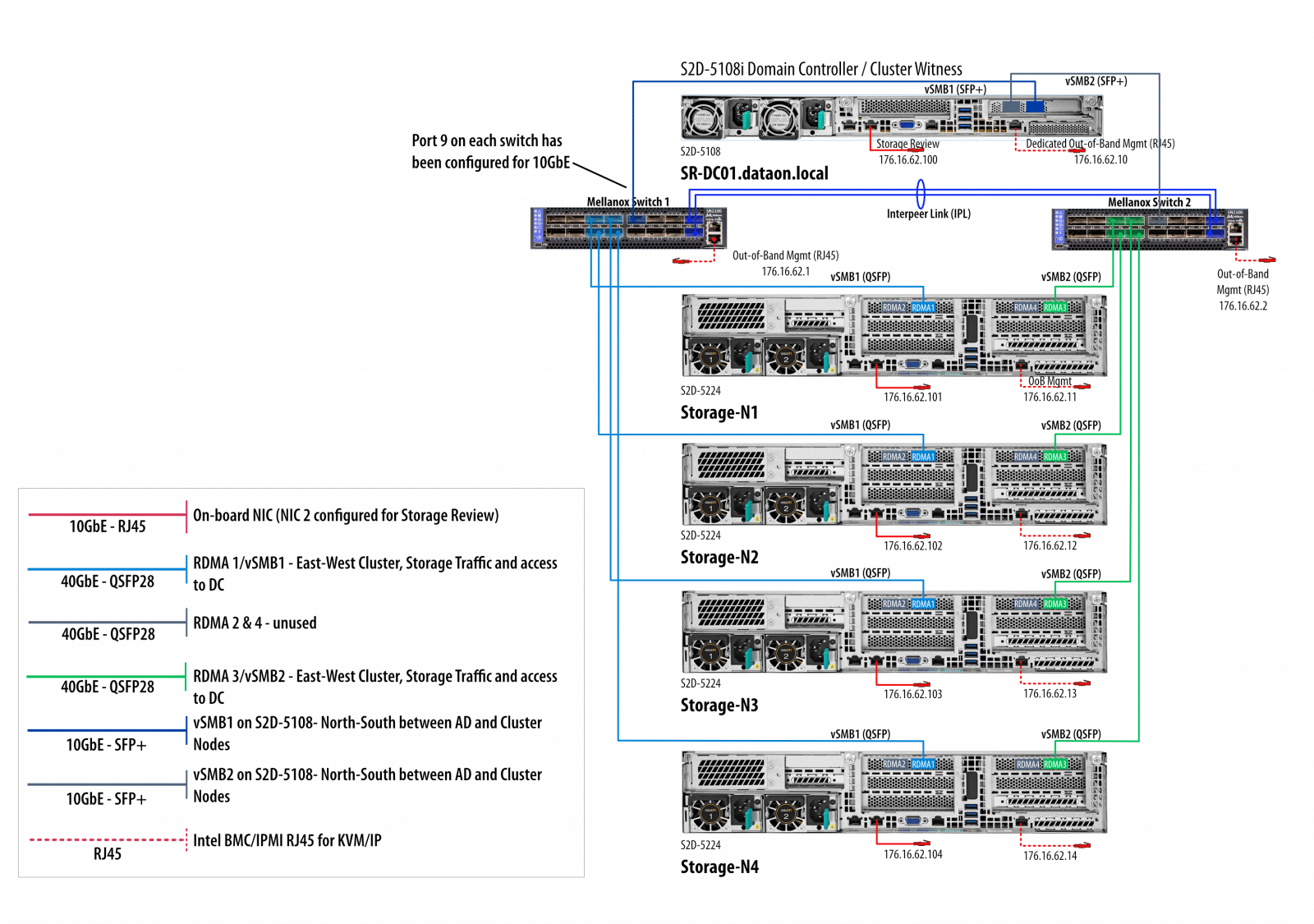 StorageReview Microsoft Azure Stack HCI DataON Cluster Diagram