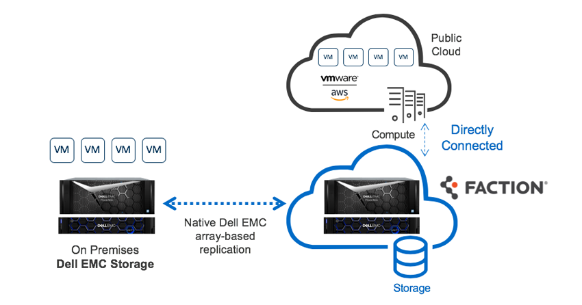 How it Works: Disaster Recovery as a Service With Dell EMC Cloud Storage  Services and Faction 