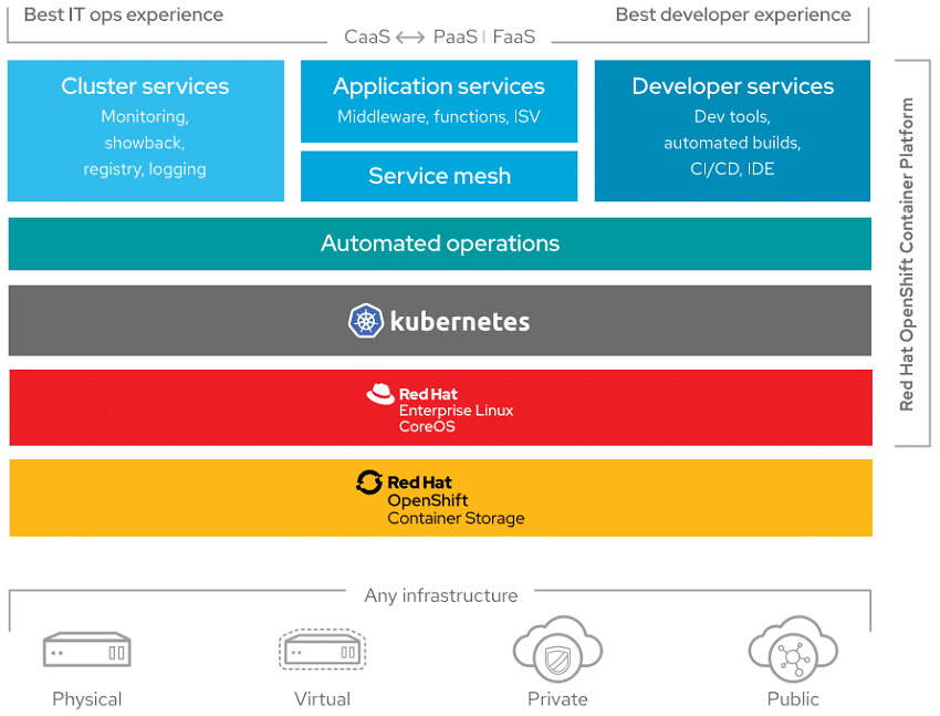 Openshift containers clearance