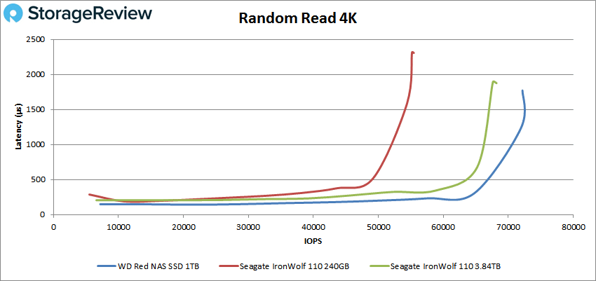 4TB Performance Results - WD Red SA500 Review: 4TB of SSD Storage for Your  NAS - Page 2