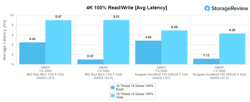 Conclusion - WD Red SA500 Review: 4TB of SSD Storage for Your NAS - Page 3