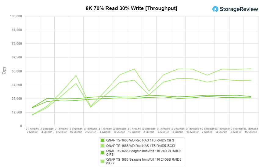 Conclusion - WD Red SA500 Review: 4TB of SSD Storage for Your NAS - Page 3