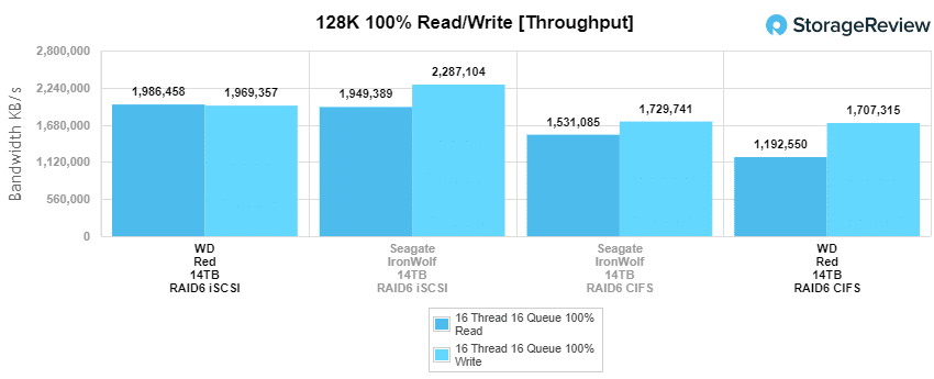 128K benchmark