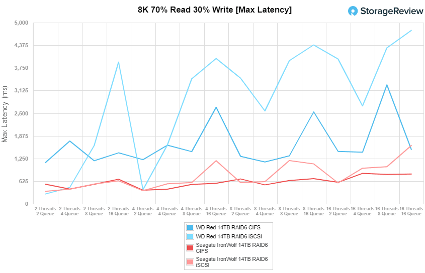 14TB WD Red Pro 3.5” NAS HDD REVIEW - MacSources