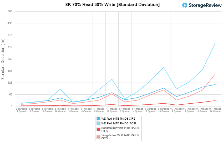 8K 70% Read 30% write standard deviation WD Red