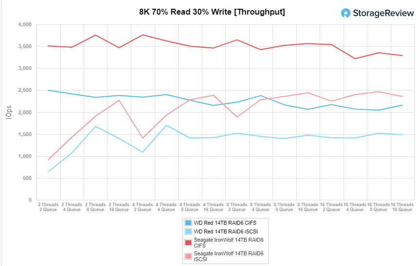 8K 70/30 workload throughput WD Red