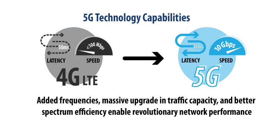 Supermicro 4g vs 5g