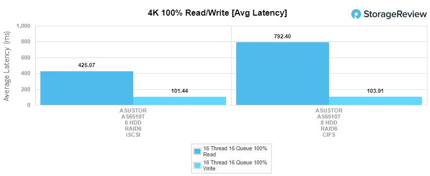 Asustor AS6510T NAS 4K write