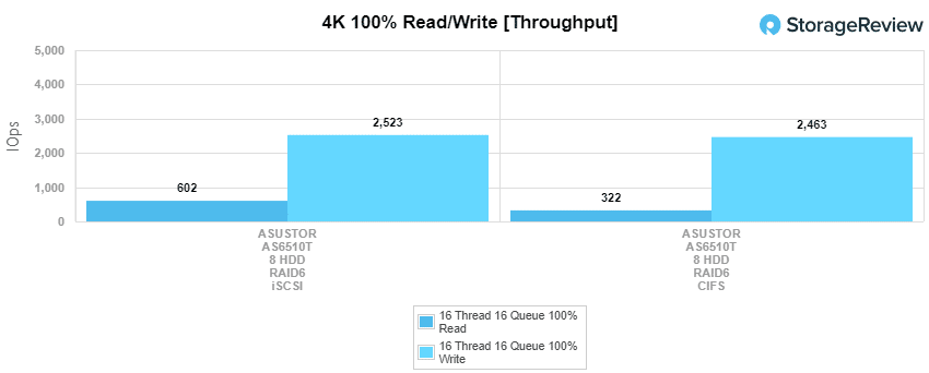 Asustor AS6510T NAS 4K read