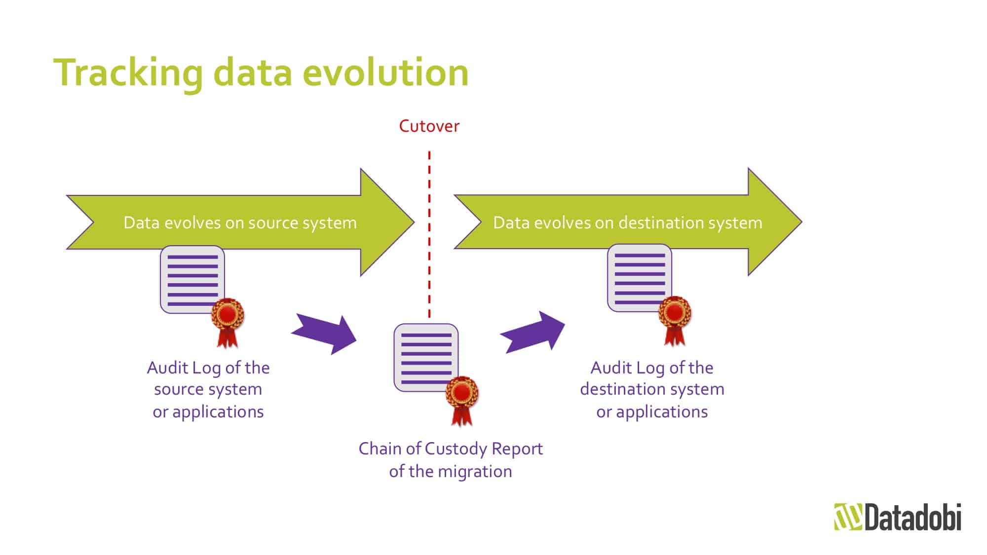 Datadobi DobiMigrate 5.8 CoC