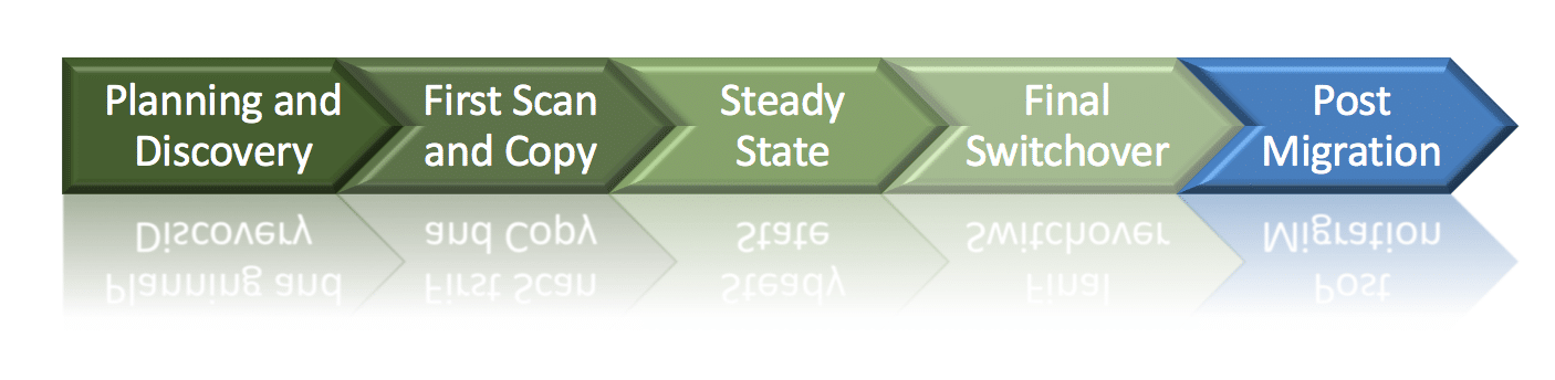 Datadobi nas migration