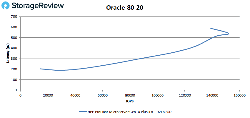 HPE ProLiant MicroServer Gen10 Plus Oracle 80-20