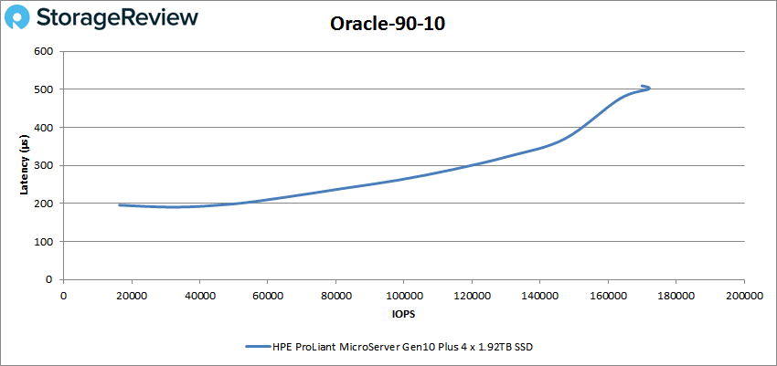 HPE ProLiant MicroServer Gen10 Plus Oracle 90-10