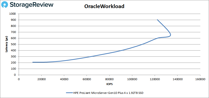 HPE ProLiant MicroServer Gen10 Plus Oracle