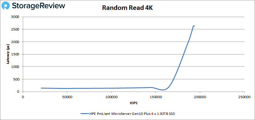 HPE ProLiant MicroServer Gen10 Plus 4k read