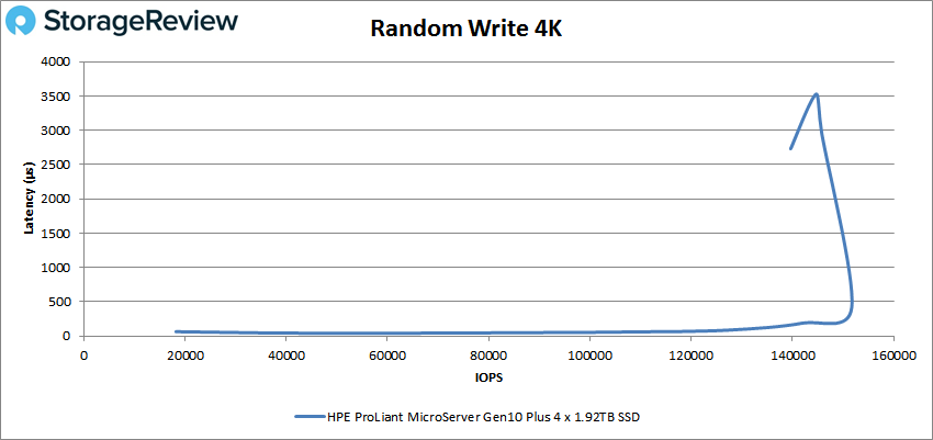 HPE ProLiant MicroServer Gen10 Plus 4k write