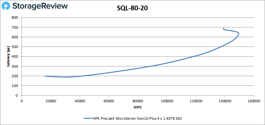 HPE ProLiant MicroServer Gen10 Plus SQL 80-20