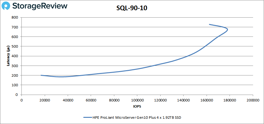 HPE ProLiant MicroServer Gen10 Plus SQL 90-10