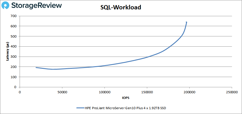 HPE ProLiant MicroServer Gen10 Plus SQL