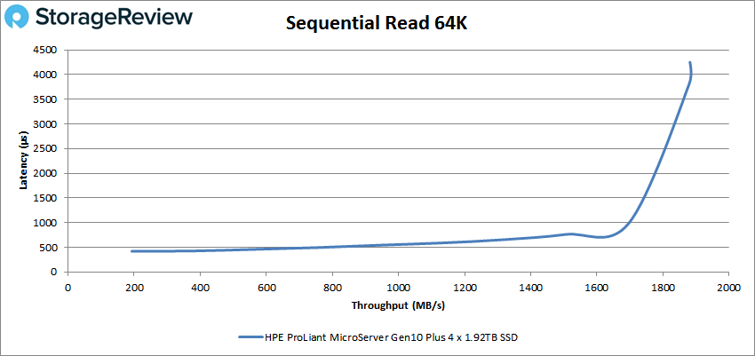 HPE ProLiant MicroServer Gen10 Plus 64K read